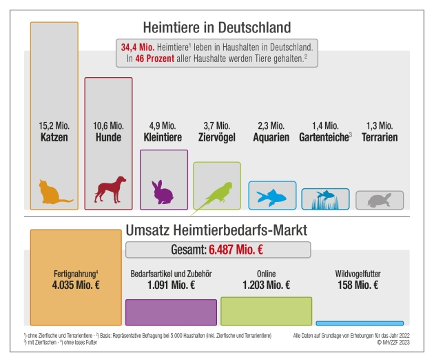 Der Umsatz der deutschen Heimtierbranche steigt weiter - Quelle: IVH / ZZF